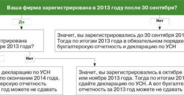 Как сдавать отчетность компании, которая зарегистрирована в конце года