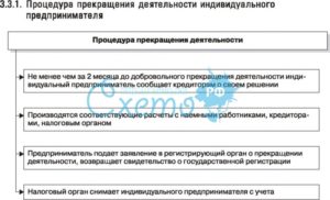 Как прекратить деятельность в качестве индивидуального предпринимателя