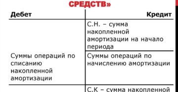Счет 02: Амортизация основных средств