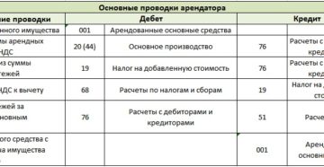 Аренда помещения и часть сдаем в субаренду, бухгалтерский учет