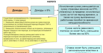 Налоги для ИП в 2019 году на упрощенке без работников Налоги для ИП в 2019 году на упрощенке без работников