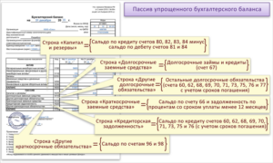 Заполнение баланса и его строк