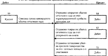 Прибыль в отчетности и на счете 84