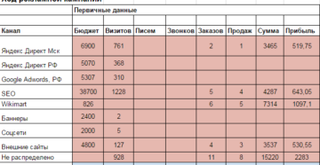 Учет расходов по продвижению сайта и рекламных услуг Учет расходов по продвижению сайта и рекламных услуг