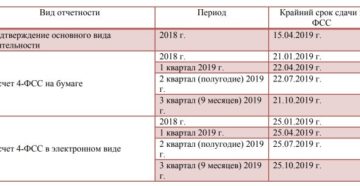 Сроки сдачи отчетности в ФСС в 2019 году