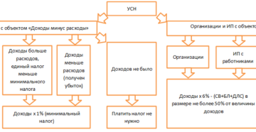 Может ли компания на УСН принять в расходы благоустройство территории Может ли компания на УСН принять в расходы благоустройство территории