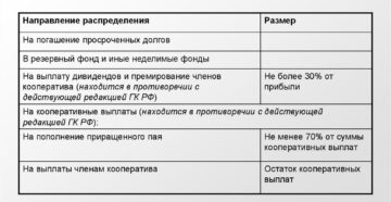 Порядок распределения прибыли и убытков сельскохозяйственного производственного кооператива