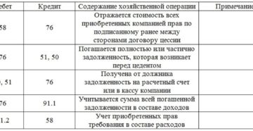 Какие нужно сделать бухгалтерские проводки, если заключили договор перевод долга? Какие нужно сделать бухгалтерские проводки, если заключили договор перевод долга?