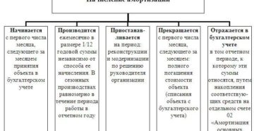 Как начислить амортизацию основных средств в бухучете