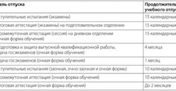 Учебный отпуск: оплачиваемый и неоплачиваемый