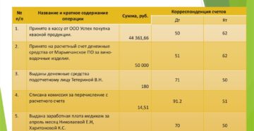 Бухгалтерские проводки для ИП Бухгалтерские проводки для ИП