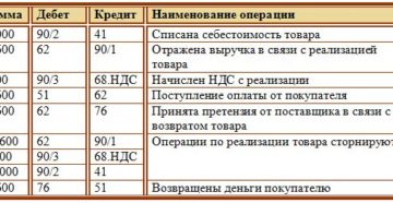 В какой сумме признать выручку от реализации товара в кредит при упрощенке В какой сумме признать выручку от реализации товара в кредит при упрощенке