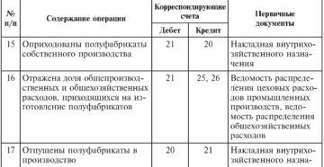 Как отразить в бухучете и при налогообложении полуфабрикаты собственного производства
