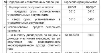 Как оформить и отразить в бухучете и при налогообложении формирование резервного капитала