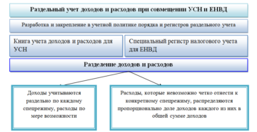 Раздельный учет расходов при совмещении ЕНВД с иными налоговыми режимами Раздельный учет расходов при совмещении ЕНВД с иными налоговыми режимами
