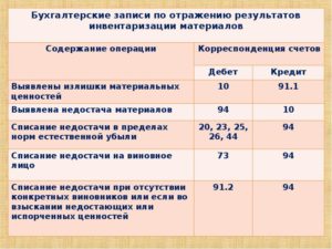 Отражение в бухгалтерских проводках товарно-материальных ценностей и материально-производственных запасов
