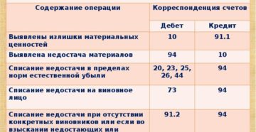 Отражение в бухгалтерских проводках товарно-материальных ценностей и материально-производственных запасов