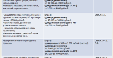 Штрафы по кассовой дисциплине