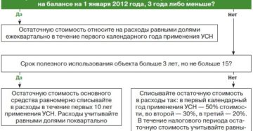 Как учесть в расходах стоимость основных средств, приобретенных в период применения упрощенки Как учесть в расходах стоимость основных средств, приобретенных в период применения упрощенки