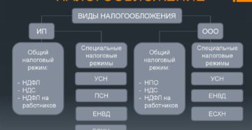 Выбор режима налогообложения Выбор режима налогообложения