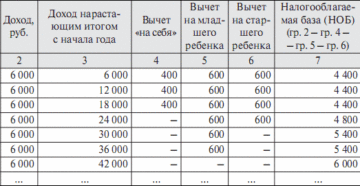 Сумма стандартного вычета превысила доход сотрудника