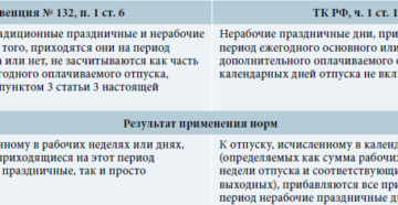 Можно ли предоставить сотруднику отпуск на выходные дни Можно ли предоставить сотруднику отпуск на выходные дни