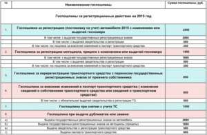 Можно ли госпошлину за регистрацию, постановку и снятие с учета транспортных средств учесть в расходы при налогообложении