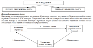 О налоговых последствиях перевода долга