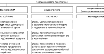 Возврат переплаты по НДС
