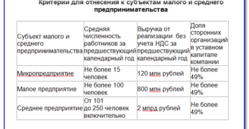 Критерии отнесения организаций к субъектам малого предпринимательства