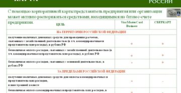 Использование корпоративной банковской карты