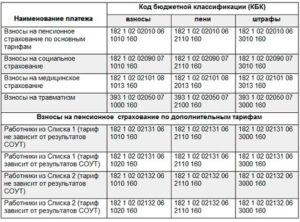 КБК по страховым взносам в ПФР в 2019 году для ИП за себя