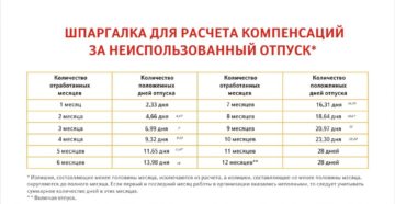 Расчет компенсации за неиспользованный отпуск при увольнении сотрудника