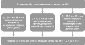 Как отразить в бухучете и при налогообложении государственную помощь