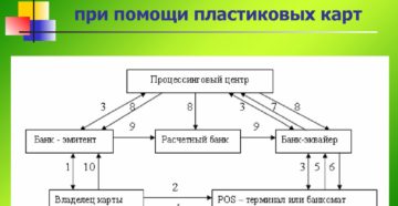 Расчеты по пластиковым картам