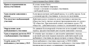 Учредитель при выходе из ООО отдает свою долю обществу, налогообложение и учет Учредитель при выходе из ООО отдает свою долю обществу, налогообложение и учет