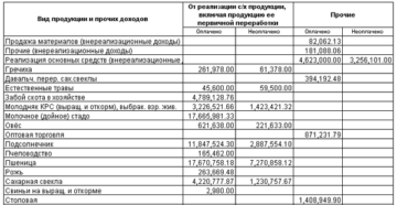 Доходы при ЕСХН