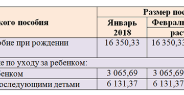 Индексация пособий с 1 февраля 2019 года (таблица)
