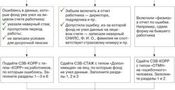 4 способа, чтобы исправить ошибки в СЗВ-СТАЖ