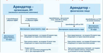 Какие налоги платит физлицо налоговый резидент и нерезидент при сдаче в аренду своей недвижимости на территории Испании?