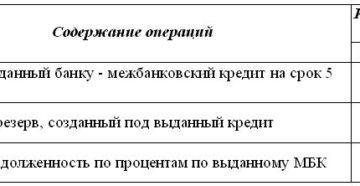 Бухгалтерские проводки при погашении кредита за учредителя