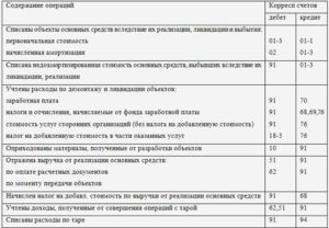 Как отразить выручку от реализации основного средства