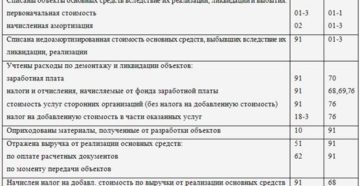 Как отразить выручку от реализации основного средства