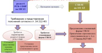 Как считается штраф за подачу недостоверных сведений в ПФР