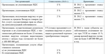 Ставка налога при УСН Ставка налога при УСН