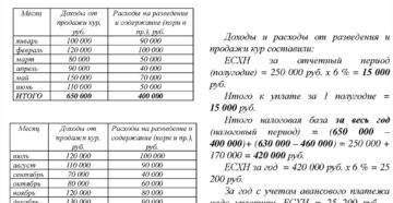 Вправе ли учитывать при расчете ЕСХН, рекламные расходы?