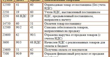 Как отразить НДС уплаченный поставщику за приобретаемые материалы.услуги