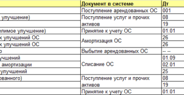 Учет расходов арендодателя на ремонт помещения Учет расходов арендодателя на ремонт помещения