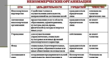 Формы НКО таблица Формы НКО таблица