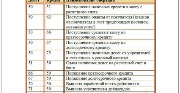 Бухгалтерские счета и проводки возврата наличной предоплаты покупателям